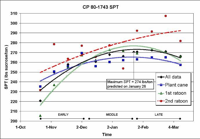 Figure 1. Sucrose accumulation maturity curves for CP 80-1743.