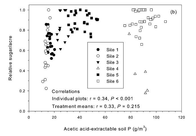 Figure 2b. Relationships between pre-crop (a) water-extractable P or (b) acetic acid-extractable P for individual zero P plots and relative sugar yield without fertilizer P. Zero P relative sugar/acre was determined by dividing tons sugar/acre (TSA) of each zero P plot by the corresponding highest TSA for all P rates in that replication. The index in Figure 2b refers to both graphs.