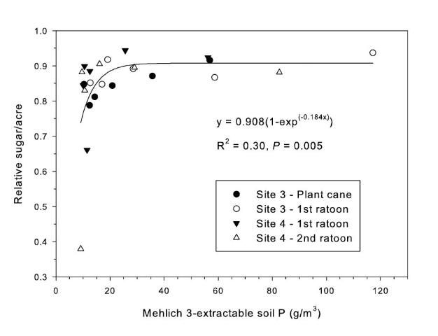 Figure 4. Relationship between post-crop Mehlich 3-extractable P means and relative sugar/acre means for all P rates (0, 18.7, 37.5, 75, 150, and 300 lb P2O5/acre banded annually) in two crops at sites 3 and 4. Relative sucrose ha-1was determined by dividing tons sugar/acre (TSA) of each plot by the corresponding highest TSA for all P rates in that replication.