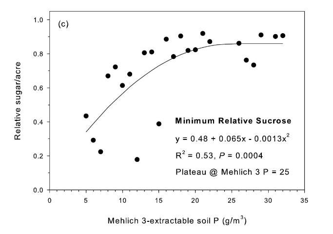 Figure 3c. Relationships between pre-crop Mehlich 3-extractable P and relative sugar yield for (a) individual zero P plots, (b) mean relative sucrose, and (c) minimum relative sucrose. Zero P relative sugar/acre for individual plots was determined by dividing tons sugar/acre (TSA) of each zero P plot by the corresponding highest TSA for all P rates in that replication. Relative sugar/acre values for (b) and (c) are the mean and minimum values of each Mehlich 3 P increment of 1 g P/m3 of data in (a). Mehlich 3 P values for sites 1 and 2 are estimates based on linear regressions with Bray 2 P for each site.