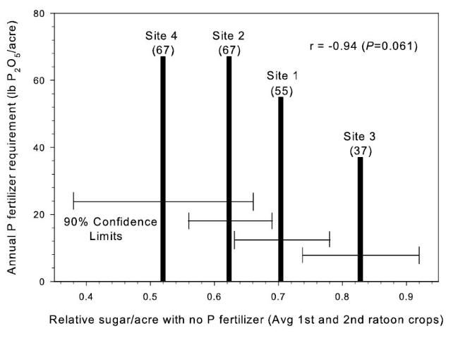 Figure 1. Relationship between relative sugar/acre with no P fertilizer and annual P fertilizer requirement for the average of first and second ratoon crops at sites 1–4. Relative sugar/acre was determined by dividing tons sugar/acre (TSA) for the zero P treatment of each replication of each crop by the highest TSA value for that replication.