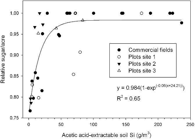 Figure 3. Relationship between relative sugar/acre (calculated from the tons sugar/acre response data; 2-yr means of plant and first ratoon) and acetic acid-extractable soil Si (sampled after plant cane) for commercial field comparisons and small-plot tests of Ca silicate application.