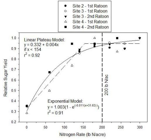Figure 2. Linear plateau and exponential models relating relative sugar yield and annual nitrogen rate for ratoon crops. The recommended nitrogen rate for ratoon crops is shown with the vertical line.