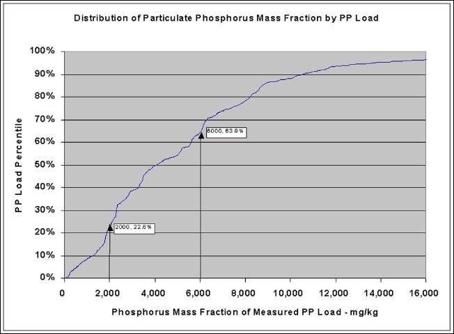 Figure 5. Distribution of Phosphorus Mass Fraction by Particulate Phosphorus Load.