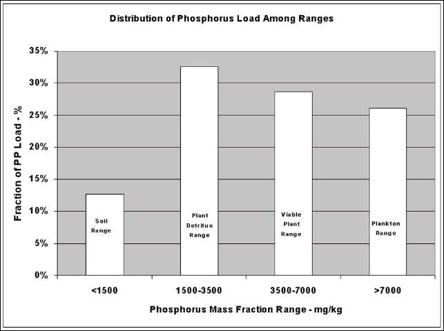 Figure 6. Distribution of Phosphorus Load among ranges.