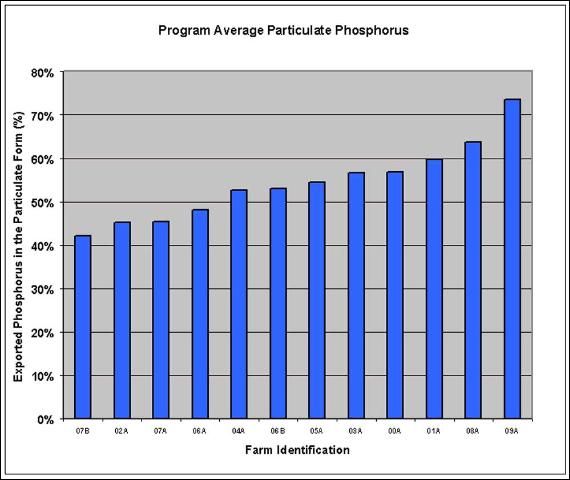 Figure 2. Average Particulate Phosphorus Fraction in a Number of EAA Farms During a 5-Year Period.
