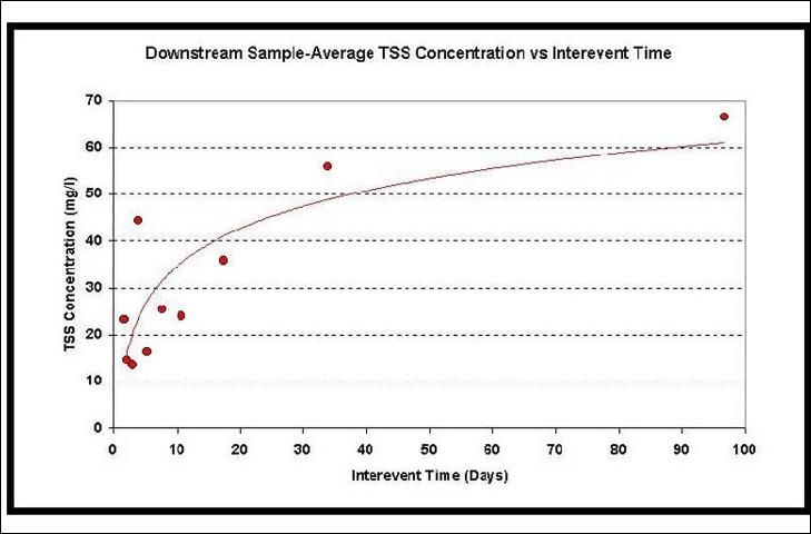 Figure 4. Canal Suspended Solids Concentration as a Function of Interevent Time