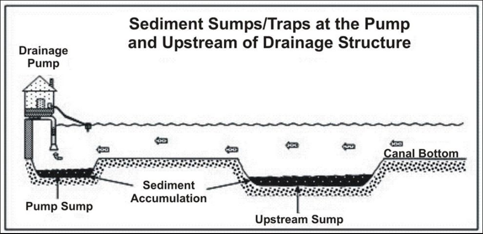 Figure 3. Schematic diagram of a main canal sediment sump.