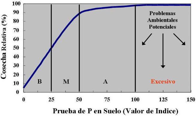 Relación entre pruebas de P del suelo, cosecha y el potencial de problemas ambientales debido a la excesiva cantidad de P en el suelo (B=Bajo, M=medio, and A=Alto)