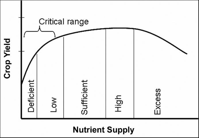 Figure 1. Relationship between nutrient supply and crop yield.