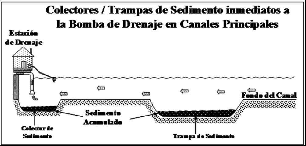 Figure 3. Diagrama esquemático de un colector y una trampa de sedimentos en un canal principal.