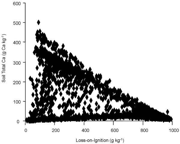 Figure 3. Relationship between total soil calcium and LOI carbon.