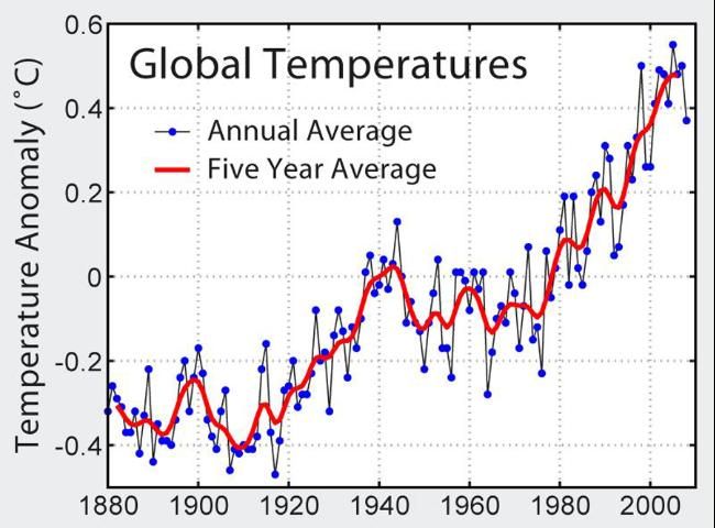 Figure 1. Changes in global temperatures since the industrial revolution.