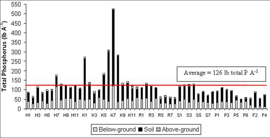 Figure 2. Total P removal rates with sod harvest. Each letter indicates a sod producer.