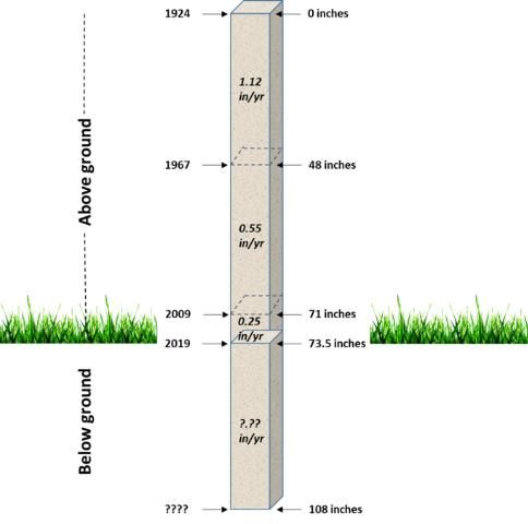 Figure 2. Changes in rate of soil subsidence since 1924.