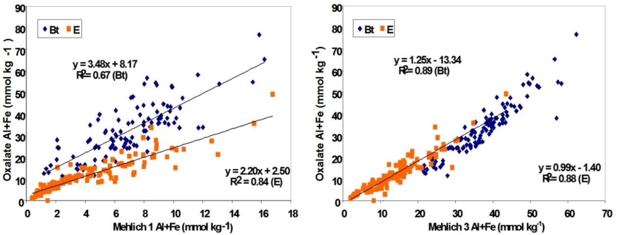 Figure 1. Illustration of M3 as a more effective extractant for Fe and Al in soils than M1 when compared with the standard oxalate extractable Fe and Al.