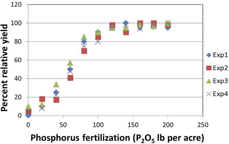 Figure 3. Crop response to P fertilization on a low-testing soil