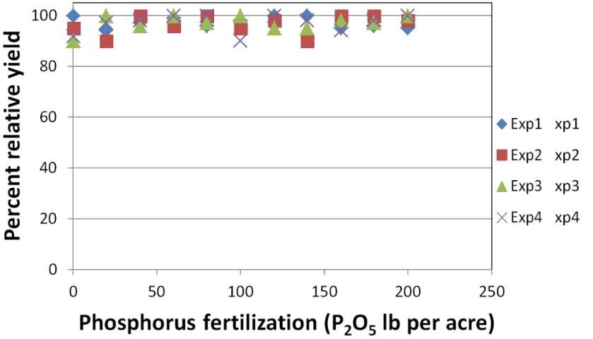 Figure 5. Crop response to P fertilization on a high-testing soil