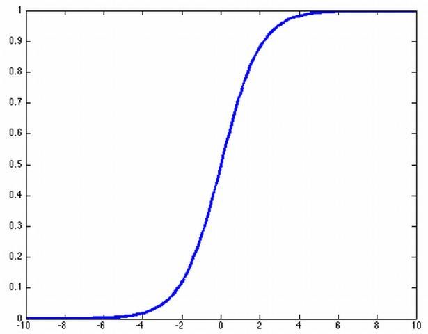 Figure 1. A sigmoidal function—for example, slow crop growth at first, then a zone of rapid increase, followed by attenuation of growth.