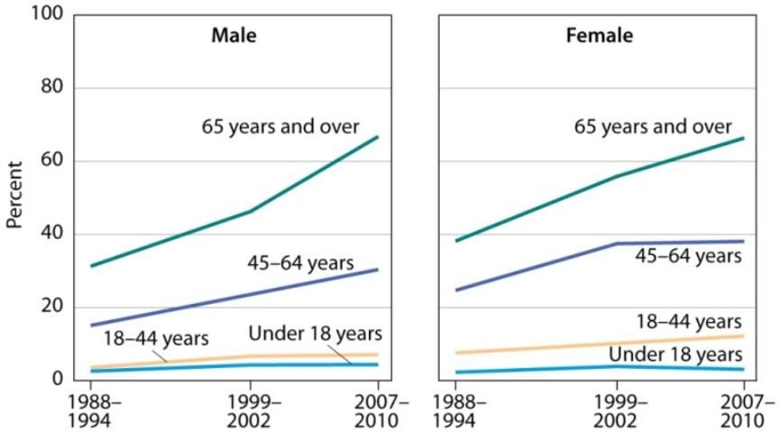 Figure 3. Use of three or more prescription medications in the previous month, by gender and age in the United States