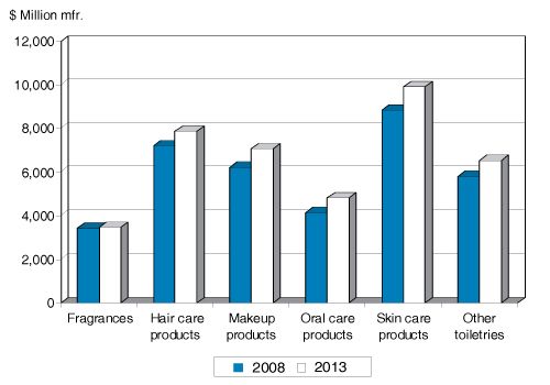 Figure 5. Projected dollar sales of the US cosmetics and toiletries industry by product class, 2008 to 2013