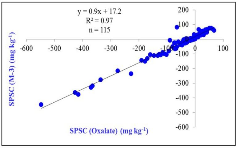Figure 4. Relationship of SPSC calculated from oxalate-P, Fe, and Al, and Mehlich 3-P, Fe, and Al.