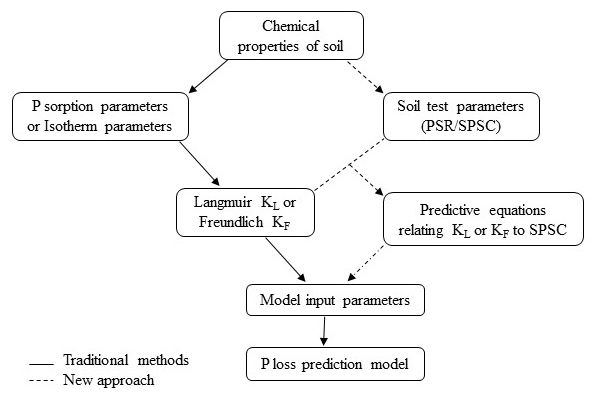 Figure 1. Flow chart showing the importance of isotherm parameters in P loss predictive model.