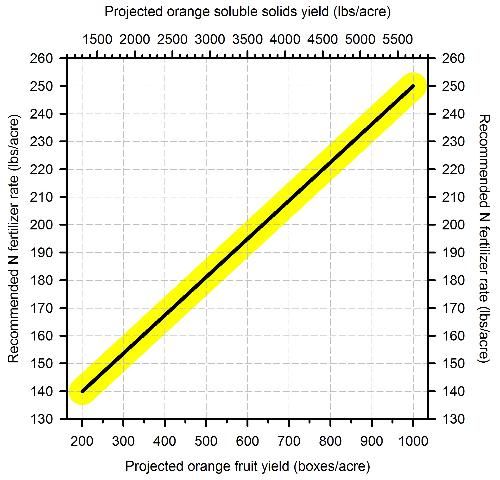 Figure 3. Production-based N fertilizer rate recommendations for Florida oranges. Find the expected yield potential (8-to-11-year-old trees) or 4-year running average production (trees 12 years or older) on the x-axis, move up or down to the straight line, and find the recommended N rate range on the y-axis.