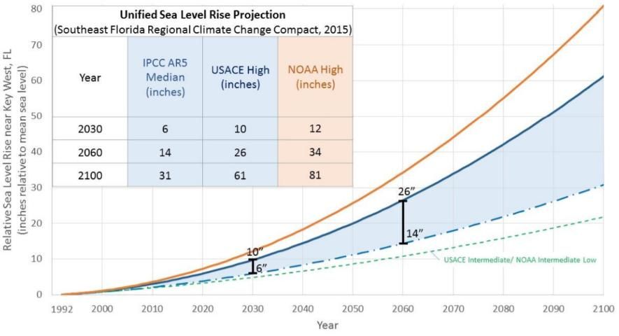 Figure 5. Unified SLR projections for south Florida in reference to mean sea level at the Key West tide gauge. The range of blue lines is used for regional planning purposes.