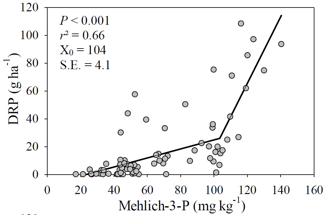 The split-line relationship between Mehlich-3 extractable P (mg/kg = ppm) and dissolved reactive P (DRP) in leachate.