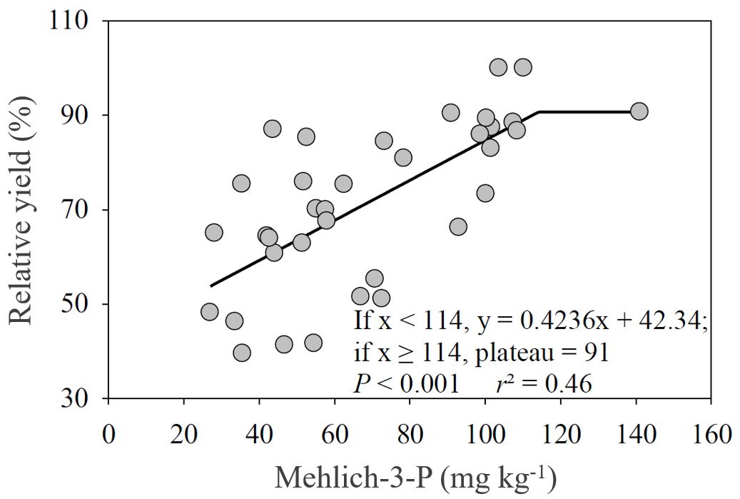 Relationship between the relative yield and Mehlich-3 extractable P (mg/kg = ppm).