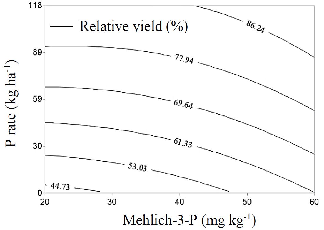 The relative yield as estimated by a multiple regression model using P fertilizer application rates and preplant soil-test P extracted with Mehlich-3 (mg/kg = ppm and kg/ha = 0.89 lb/ac).