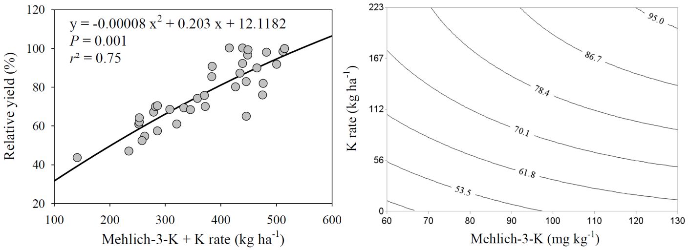 Relationships among relative yields, Mehlich-3 extractable K (mg/kg = ppm), K fertilizer application rates, and total K inputs (preplant Mehlich-3 extractable K plus full‐season K fertilizer rate).