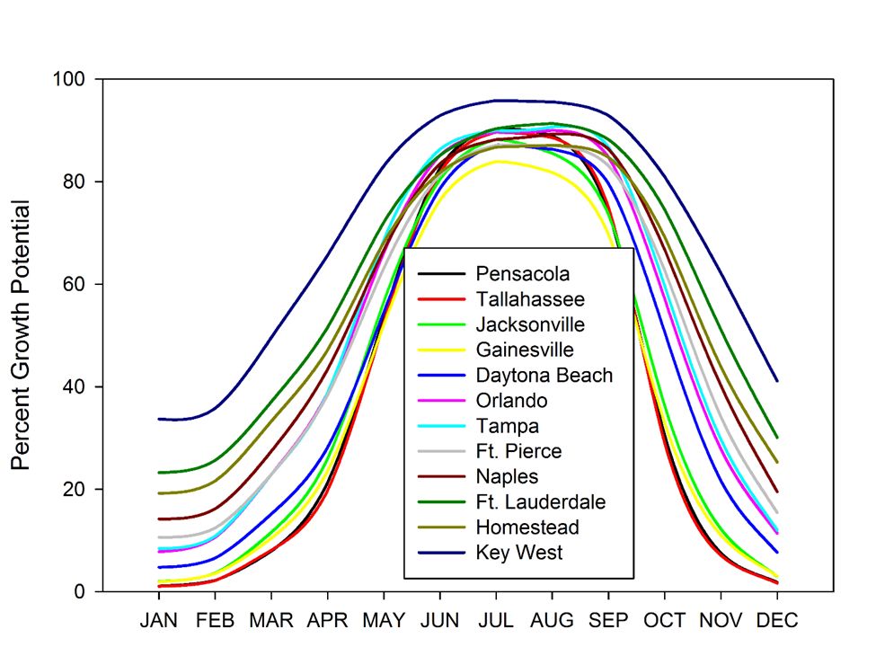 Growth-potential graph showing the potential turfgrass growth as a function of temperature throughout an entire year at different latitudes in Florida. Although individual lines are difficult to distinguish, particularly during the warm summer months, the main points of this figure are that 1) all locations have considerably higher growth potential during warmer summer months and 2) warmer climates (e.g., Key West, Homestead, Fort Lauderdale) have higher growth potential during winter months than cooler locations. This image represents previously unpublished data.
