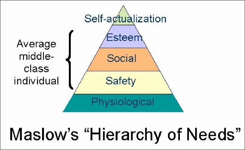 Figure 3. Maslow's Theory.