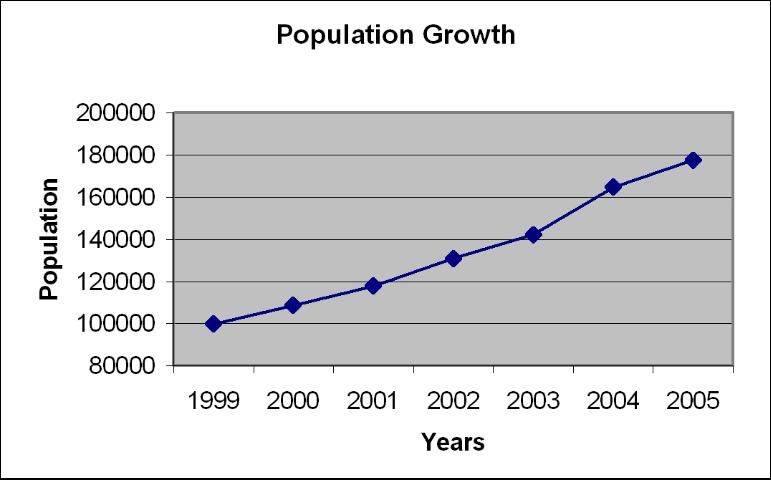 Figure 2. Population growth in Gilbert, AZ. The average percent increase in population from 2002 to 2005 was 9% per year.