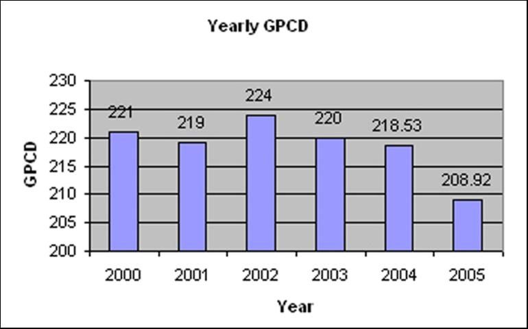 Figure 1. Annual gallons of water used per capita per day in Gilbert, AZ. This is an average 2% GPCD annual reduction for the years between 2002 and 2005.