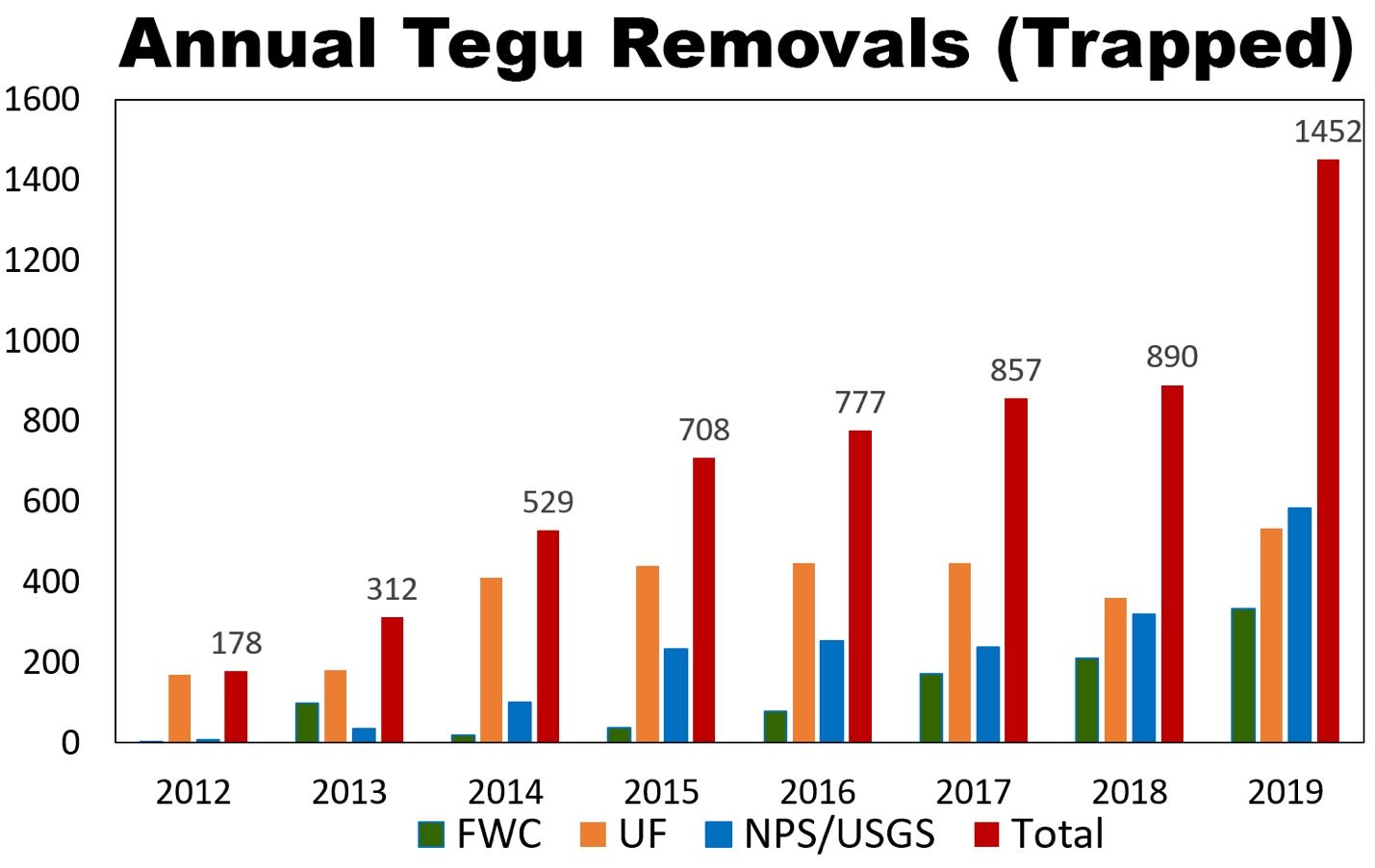 Tegus removed by year (2012–2019) by Florida Fish and Wildlife Conservation Commission (FWC), University of Florida (UF), National Park Service (NPS) and United States Geological Survey (USGS) through trapping. 