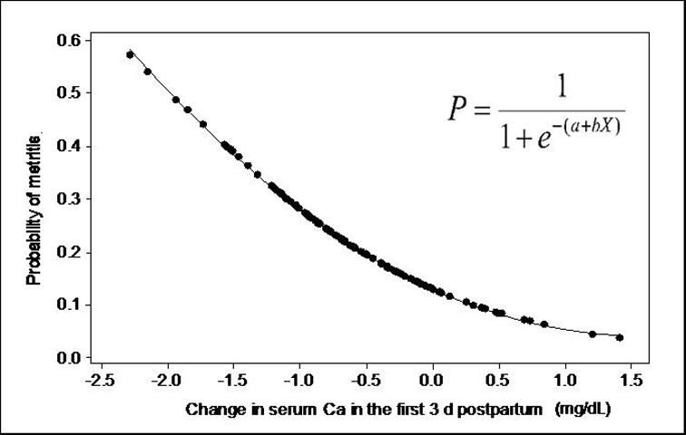 Figure 1. Effect of calcium change in the first three days postpartum on the probability of development of metritis in the first two weeks postpartum.