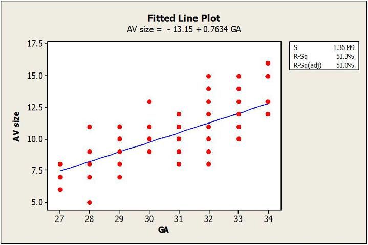 Figure 1. Linear regression analysis of amniotic vesicle (AV) size by gestational age (GA).