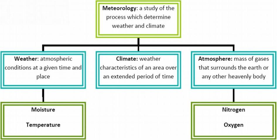 Figure 1. A tree map on the definitions of climate and weather.