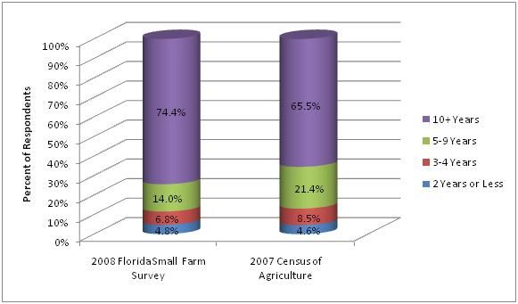 Figure 8. 2008 Small Farm Survey respondents' years of experience vs. 2007 Census of Agriculture data.