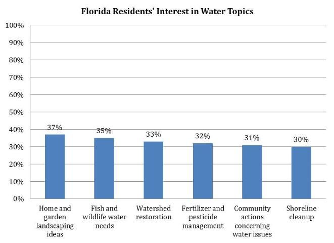 Figure 3. Florida residents' interest in water topics.