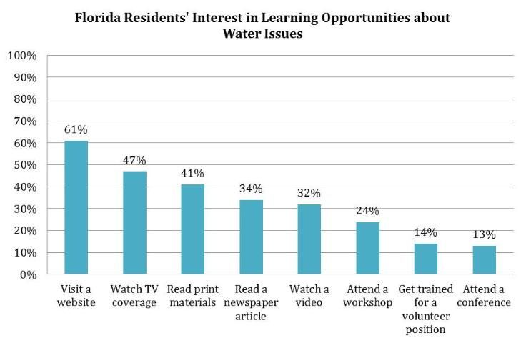 Figure 4. Florida residents' interest in learning opportunities about water issues.