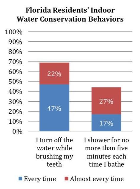Figure 1. Florida residents' indoor water conservation behaviors.