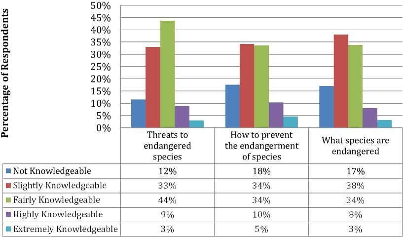 Figure 1. Overall knowledge about endangered species