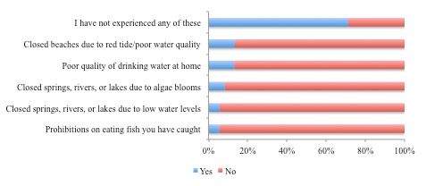 Figure 1. High water users' experiences with water issues.