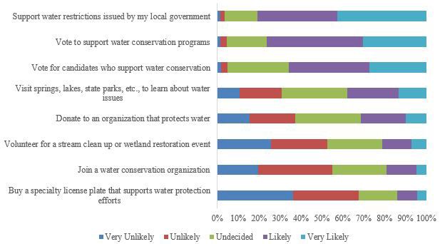 Figure 4. High water users' willingness to act on societal water conservation behaviors.