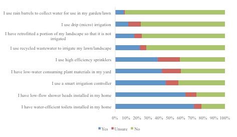 Figure 2. High water users' application of water conservation strategies.