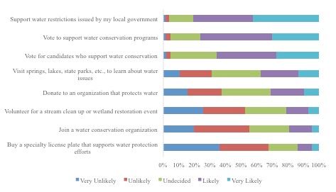Figure 3. High water users' willingness to act on household water conservation behaviors.